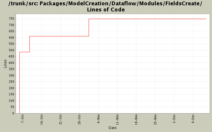 Packages/ModelCreation/Dataflow/Modules/FieldsCreate/ Lines of Code