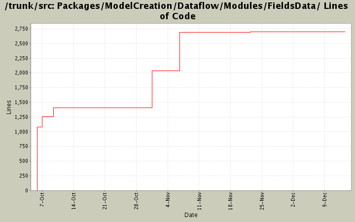 Packages/ModelCreation/Dataflow/Modules/FieldsData/ Lines of Code