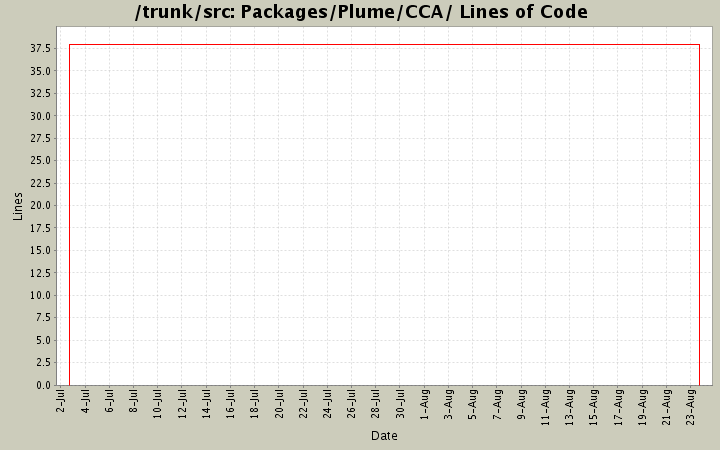 Packages/Plume/CCA/ Lines of Code