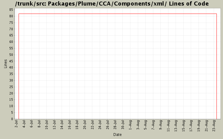 Packages/Plume/CCA/Components/xml/ Lines of Code