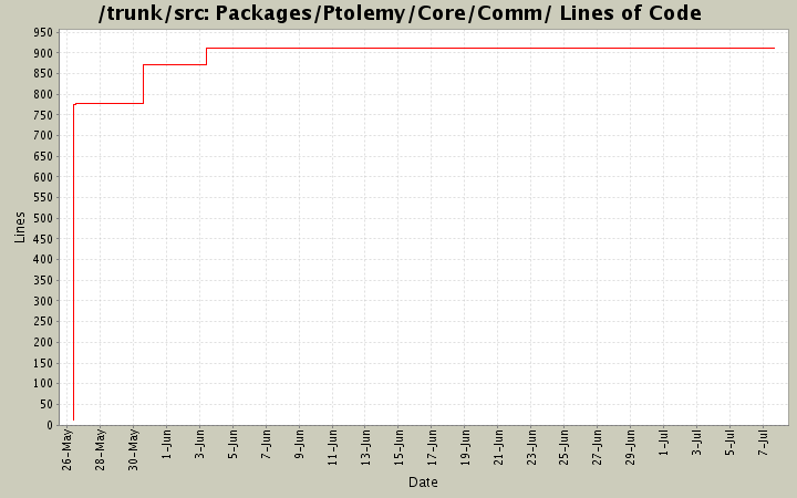Packages/Ptolemy/Core/Comm/ Lines of Code