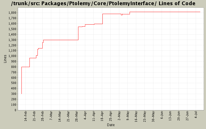 Packages/Ptolemy/Core/PtolemyInterface/ Lines of Code