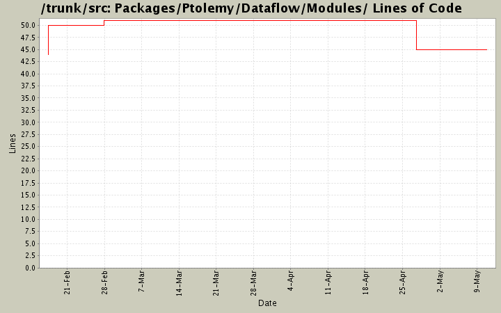 Packages/Ptolemy/Dataflow/Modules/ Lines of Code