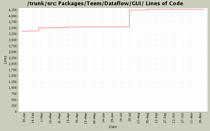 Packages/Teem/Dataflow/GUI/ Lines of Code