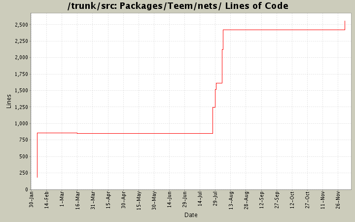 Packages/Teem/nets/ Lines of Code