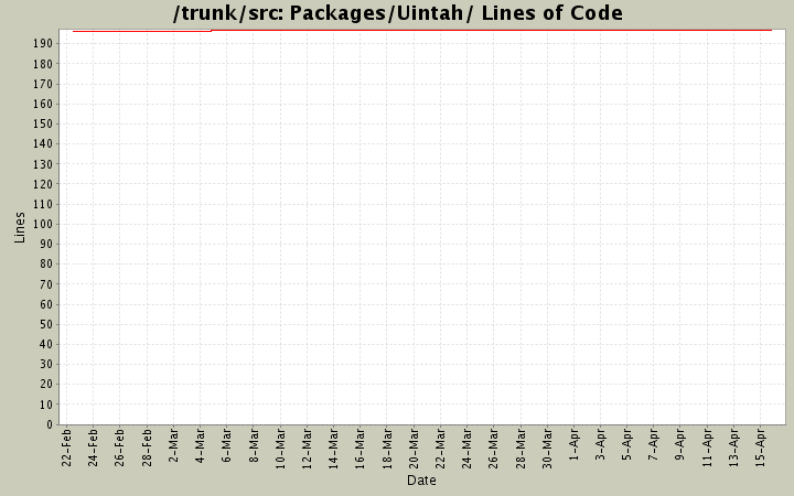 Packages/Uintah/ Lines of Code