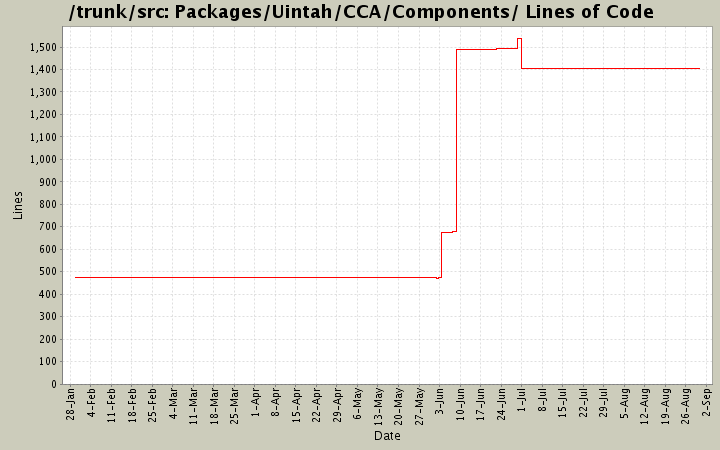Packages/Uintah/CCA/Components/ Lines of Code
