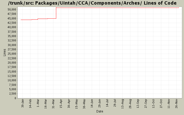 Packages/Uintah/CCA/Components/Arches/ Lines of Code