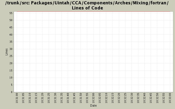Packages/Uintah/CCA/Components/Arches/Mixing/fortran/ Lines of Code