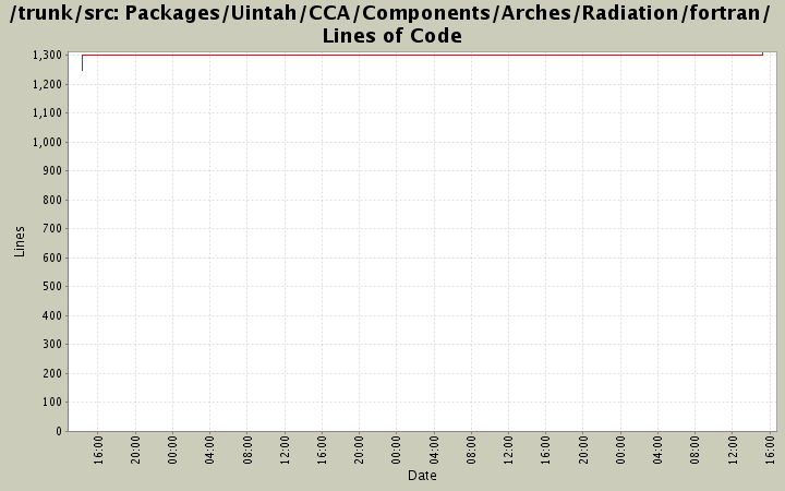 Packages/Uintah/CCA/Components/Arches/Radiation/fortran/ Lines of Code