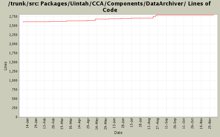 Packages/Uintah/CCA/Components/DataArchiver/ Lines of Code