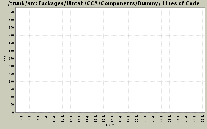 Packages/Uintah/CCA/Components/Dummy/ Lines of Code