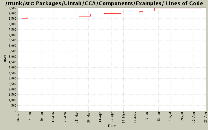Packages/Uintah/CCA/Components/Examples/ Lines of Code