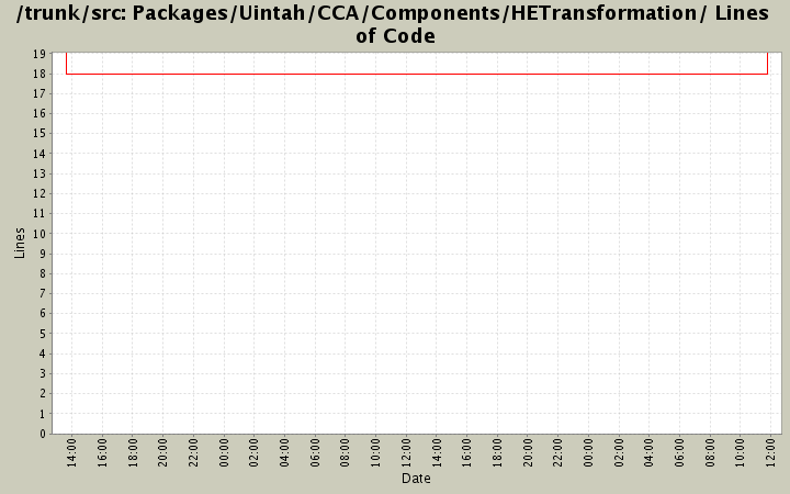 Packages/Uintah/CCA/Components/HETransformation/ Lines of Code