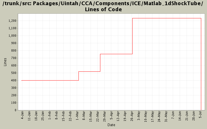 Packages/Uintah/CCA/Components/ICE/Matlab_1dShockTube/ Lines of Code