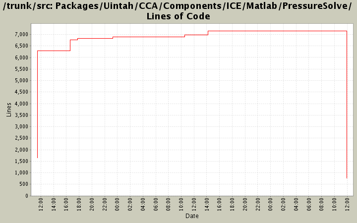Packages/Uintah/CCA/Components/ICE/Matlab/PressureSolve/ Lines of Code
