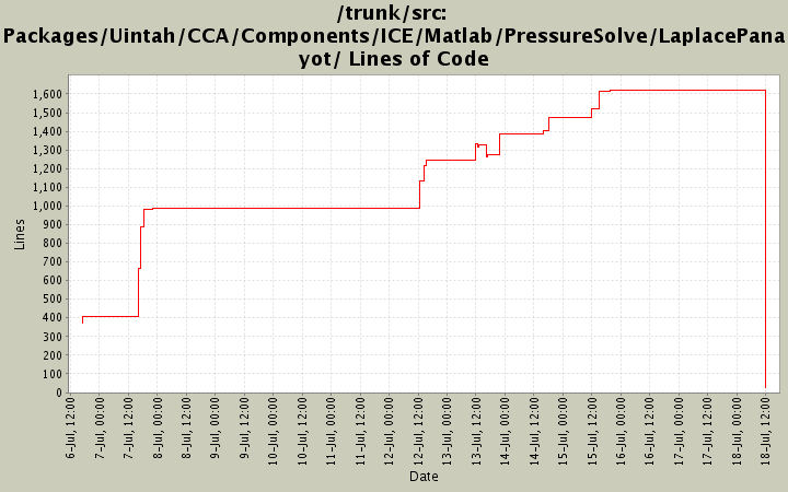 Packages/Uintah/CCA/Components/ICE/Matlab/PressureSolve/LaplacePanayot/ Lines of Code