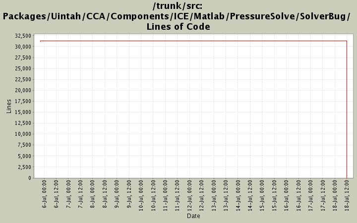 Packages/Uintah/CCA/Components/ICE/Matlab/PressureSolve/SolverBug/ Lines of Code