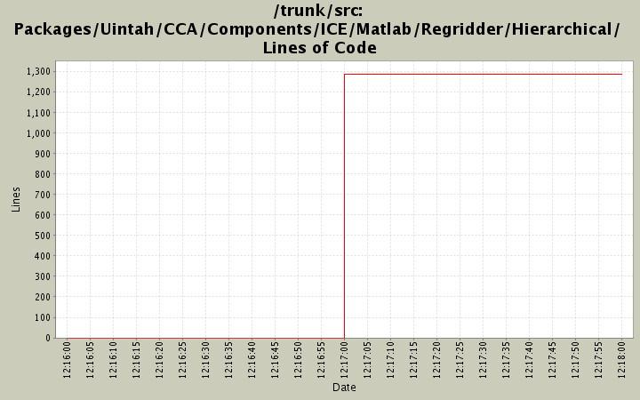 Packages/Uintah/CCA/Components/ICE/Matlab/Regridder/Hierarchical/ Lines of Code