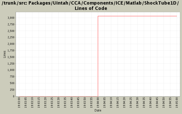 Packages/Uintah/CCA/Components/ICE/Matlab/ShockTube1D/ Lines of Code