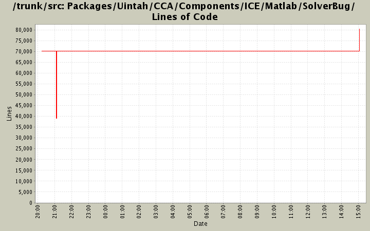 Packages/Uintah/CCA/Components/ICE/Matlab/SolverBug/ Lines of Code