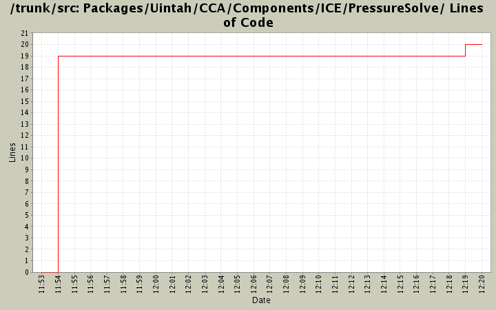 Packages/Uintah/CCA/Components/ICE/PressureSolve/ Lines of Code