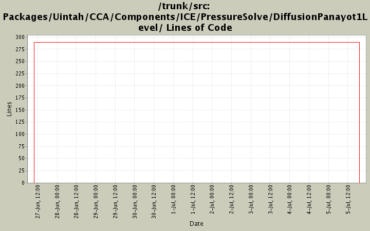 Packages/Uintah/CCA/Components/ICE/PressureSolve/DiffusionPanayot1Level/ Lines of Code