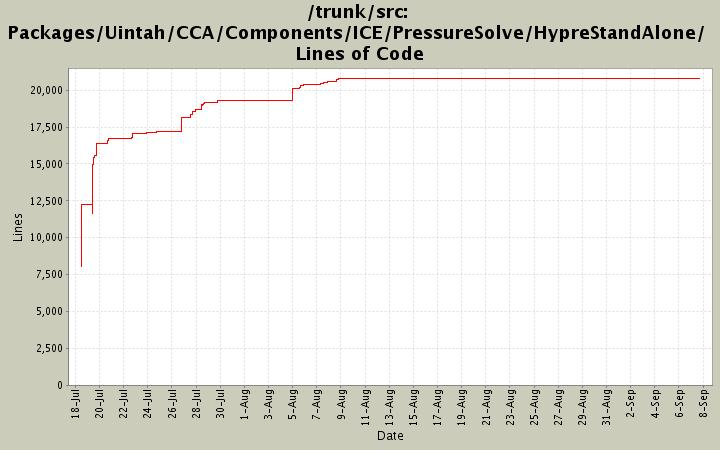 Packages/Uintah/CCA/Components/ICE/PressureSolve/HypreStandAlone/ Lines of Code