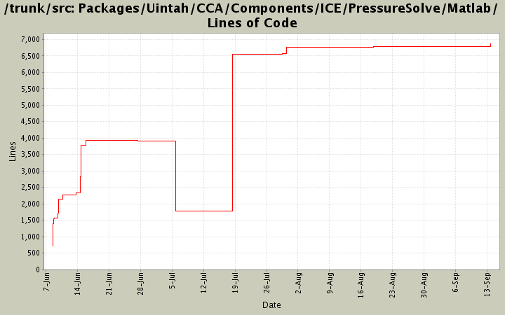 Packages/Uintah/CCA/Components/ICE/PressureSolve/Matlab/ Lines of Code