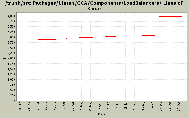 Packages/Uintah/CCA/Components/LoadBalancers/ Lines of Code
