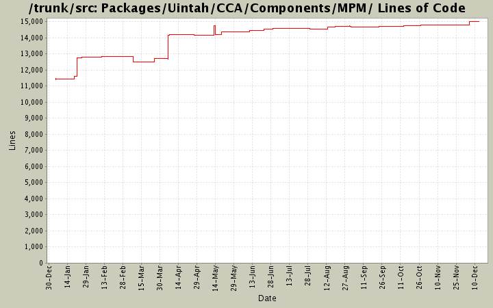Packages/Uintah/CCA/Components/MPM/ Lines of Code