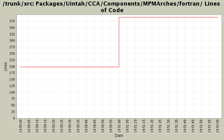 Packages/Uintah/CCA/Components/MPMArches/fortran/ Lines of Code