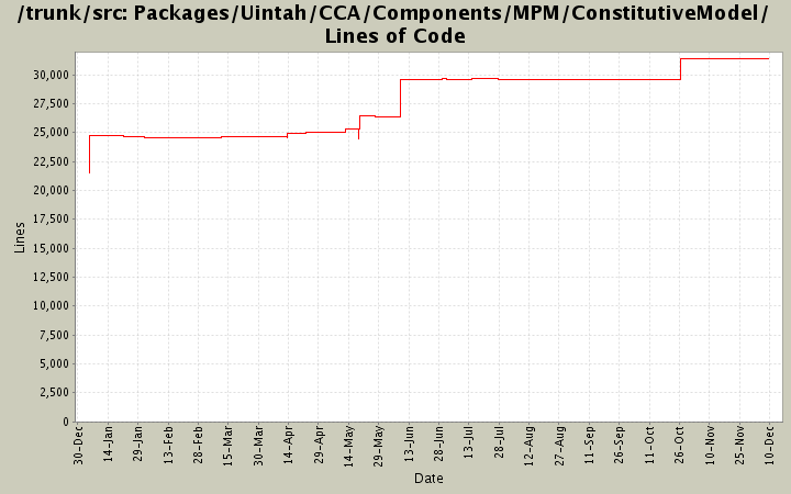 Packages/Uintah/CCA/Components/MPM/ConstitutiveModel/ Lines of Code