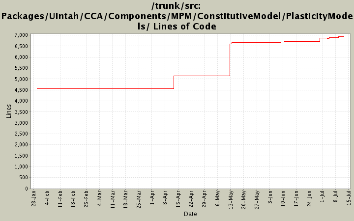 Packages/Uintah/CCA/Components/MPM/ConstitutiveModel/PlasticityModels/ Lines of Code