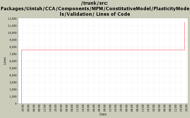 Packages/Uintah/CCA/Components/MPM/ConstitutiveModel/PlasticityModels/Validation/ Lines of Code