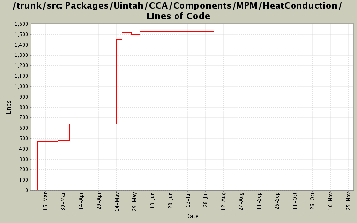 Packages/Uintah/CCA/Components/MPM/HeatConduction/ Lines of Code
