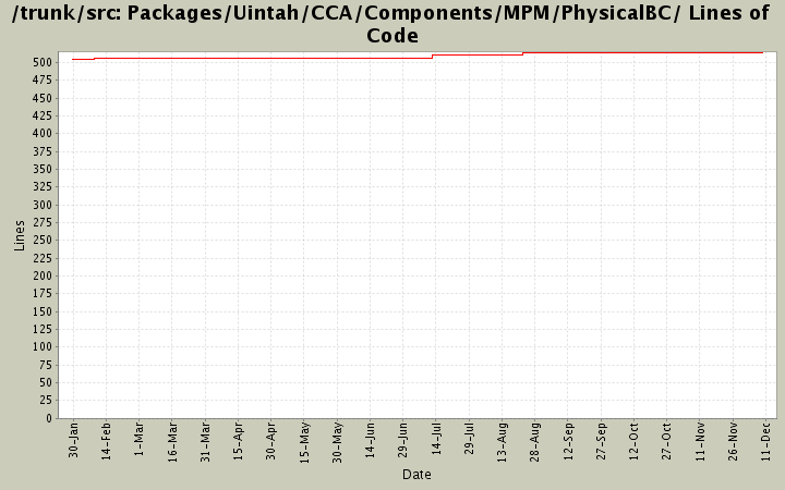 Packages/Uintah/CCA/Components/MPM/PhysicalBC/ Lines of Code