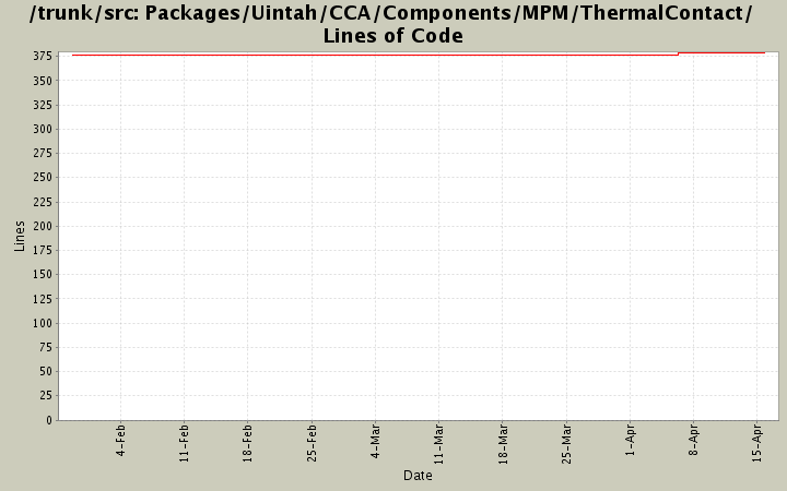 Packages/Uintah/CCA/Components/MPM/ThermalContact/ Lines of Code