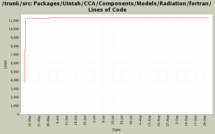 Packages/Uintah/CCA/Components/Models/Radiation/fortran/ Lines of Code