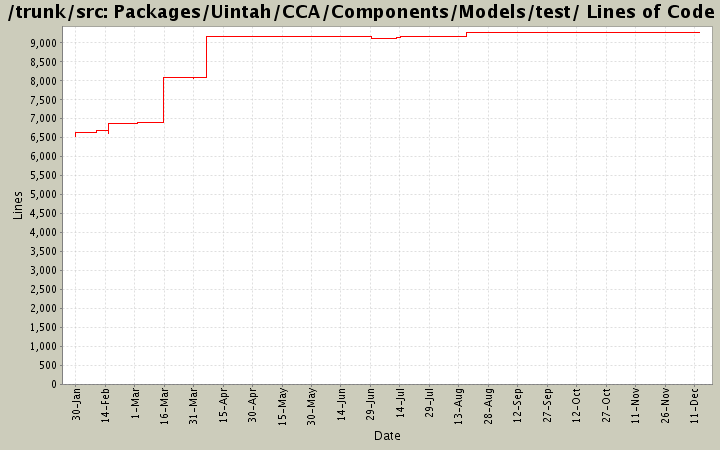 Packages/Uintah/CCA/Components/Models/test/ Lines of Code