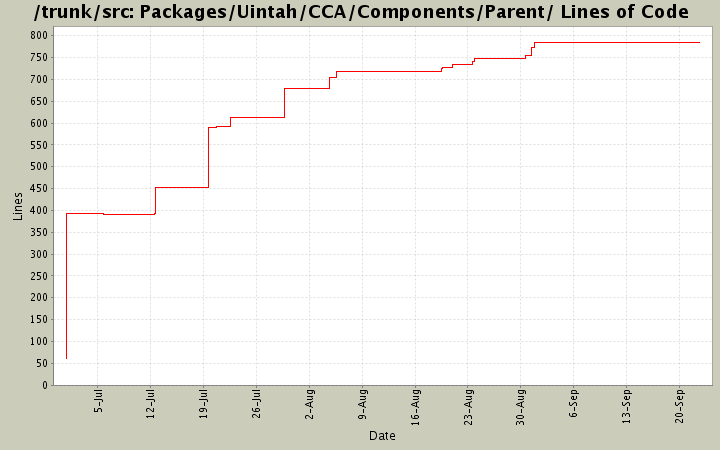 Packages/Uintah/CCA/Components/Parent/ Lines of Code