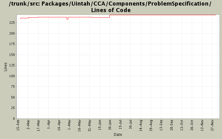 Packages/Uintah/CCA/Components/ProblemSpecification/ Lines of Code