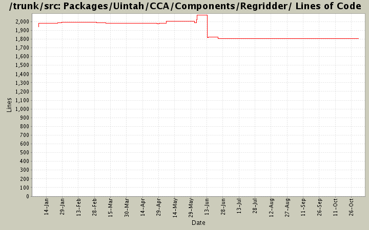 Packages/Uintah/CCA/Components/Regridder/ Lines of Code