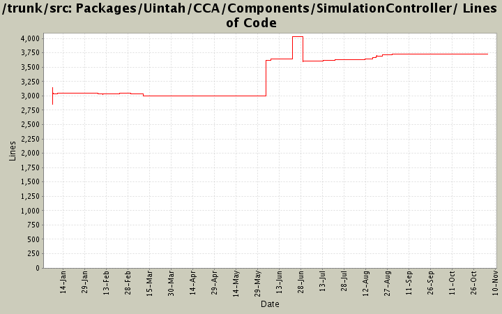 Packages/Uintah/CCA/Components/SimulationController/ Lines of Code