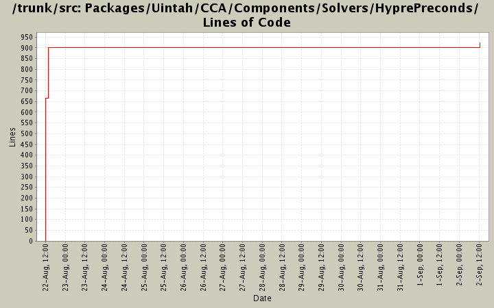 Packages/Uintah/CCA/Components/Solvers/HyprePreconds/ Lines of Code