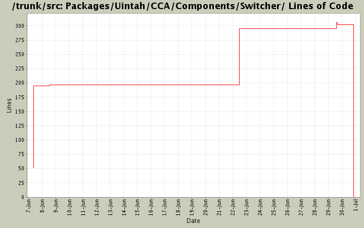 Packages/Uintah/CCA/Components/Switcher/ Lines of Code