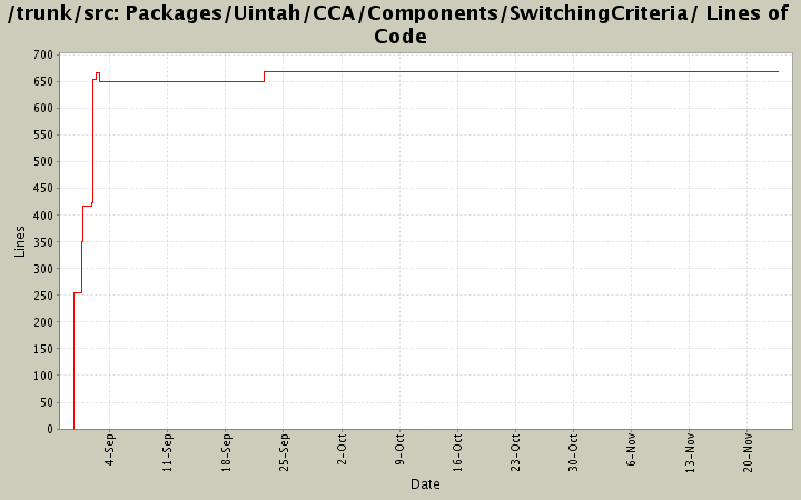 Packages/Uintah/CCA/Components/SwitchingCriteria/ Lines of Code
