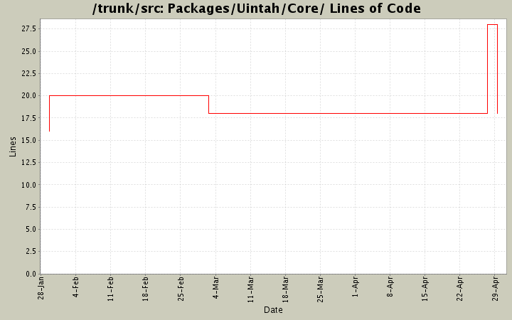 Packages/Uintah/Core/ Lines of Code