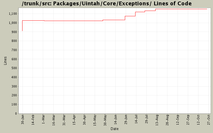 Packages/Uintah/Core/Exceptions/ Lines of Code