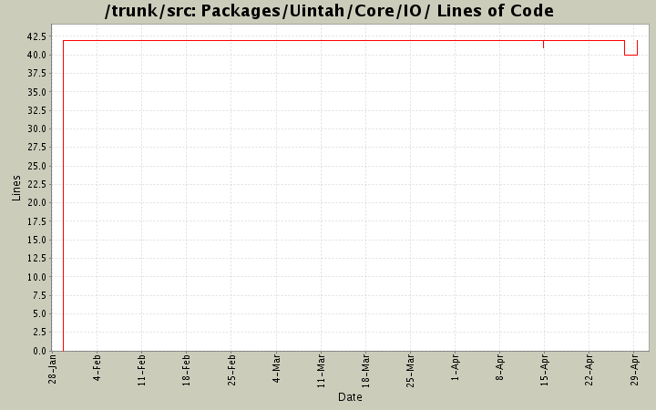 Packages/Uintah/Core/IO/ Lines of Code